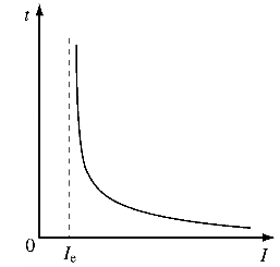 電動(dòng)機(jī)過(guò)載保護(hù)反限保護(hù)特性曲線